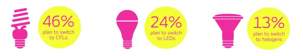 Answers from those consumers who plan to choose new lighting solutions as a result of EISA.