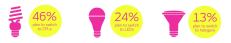 Answers from those consumers who plan to choose new lighting solutions as a result of EISA.