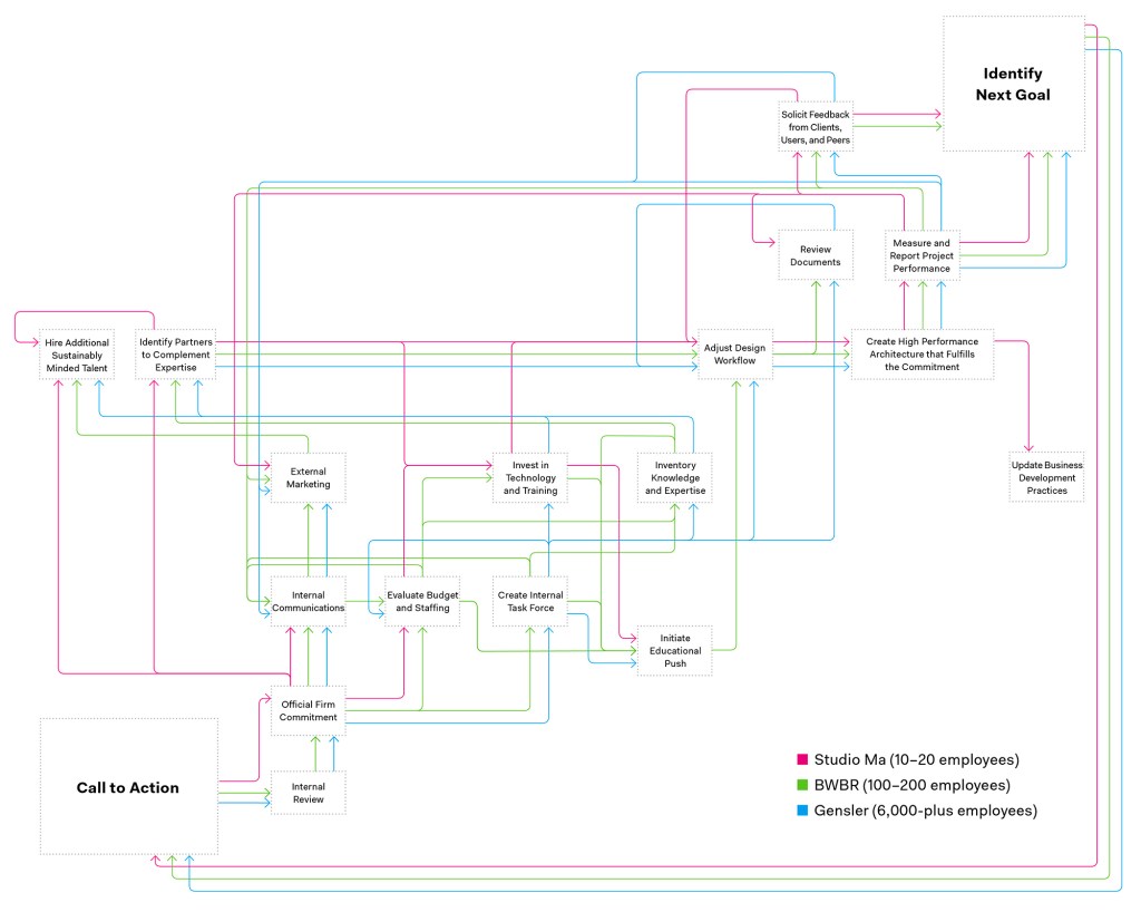 Process diagram: How to Transition to Zero-Net-Carbon. See a larger version of this diagram here.