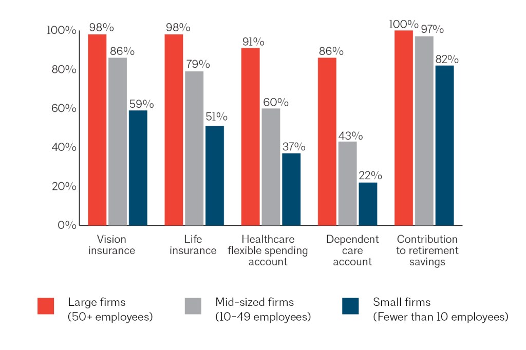 Source: AIA Compensation and Benefits Report (2023)