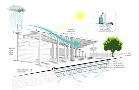 Diagram of rainwater capture