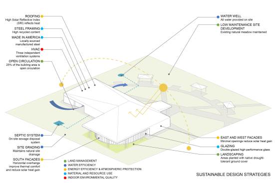 Site-specific design strategies exceed State Sustainable Design Guidelines.
