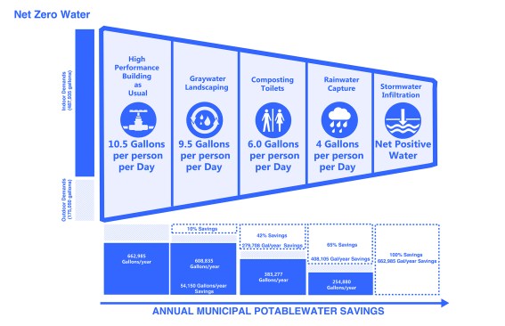 Net-zero water summary, Santa Monica City Services Building