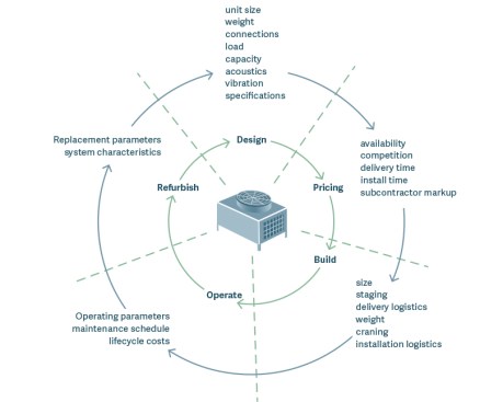 Information uses across the delivery spectrum: Air handler example