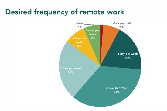 Desired frequency of remote work across all survey respondents
