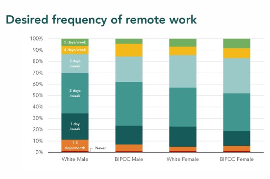 Desired frequency of remote work