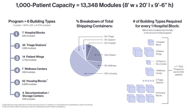 Preliminary program to accommodate 1,000 patients in 13,348 modules, totaling 2.1 million gross square feet