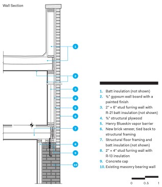 Example wall section where the gravity loads of the roof and fourth floor exterior walls transfer directly onto the existing, four-wythe-thick masonry bearing walls. A newly built wood-stud furring wall, inboard of the existing masonry wall, also helps support the fourth floor.
