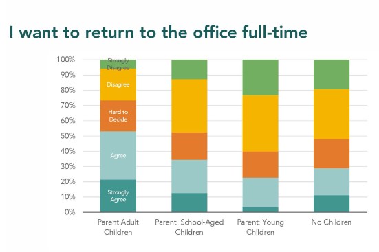 Percent desire return to the office full-time by caregiver status
