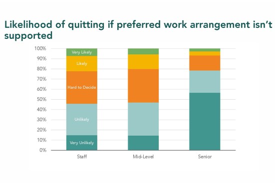 Likelihood of quitting if preferred work arrangement isn't supported, by respondent seniority