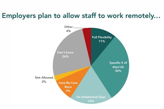 Planned flexibility for employees, according to employers