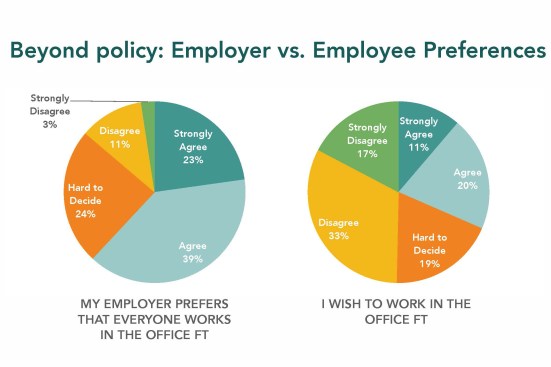 Employee perception of employer preference for work flexibility versus employee preference