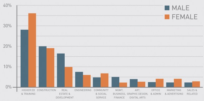 Job fields of survey respondents who report moving beyond architecture