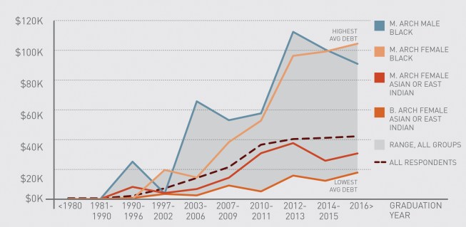 Average current debt by degree level and graduation year