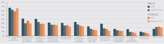 Likelihood that respondent's employer engages in employer-driven equitable practices