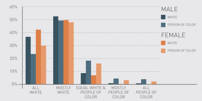 Leadership composition at respondents' firms