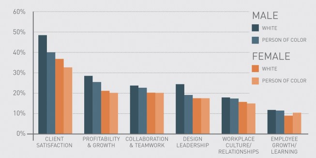 Key values of their employer/firms, according to respondents