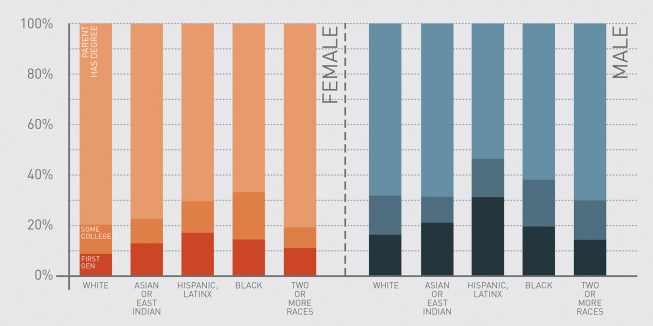 Survey respondents' likelihood of being a first-generation college student