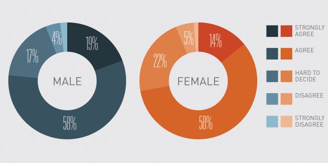 Respondents on whether they believe their work makes a positive impact on the world