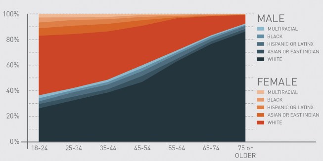 Age of survey respondents by race and gender