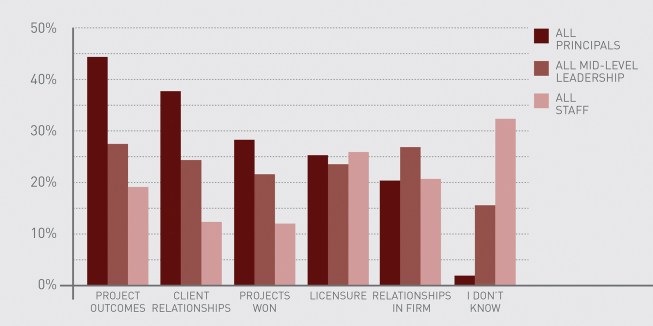 Promotion criteria, according to survey respondents, by current leadership role at firm