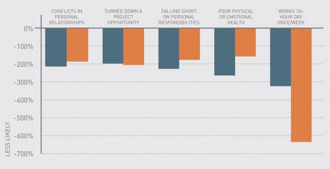 Likelihood of metric applying to respondent with a negative work-life perception