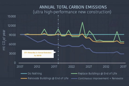 The annual carbon emissions of the Agnes Scott College campus for three decarbonization scenarios.