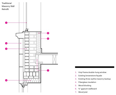 Traditional masonry wall retrofit