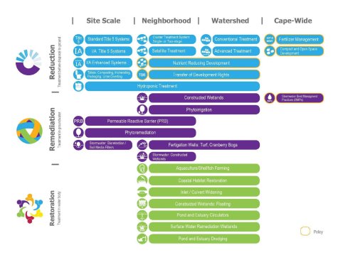 Integrated management is a multijurisdictional effort. Updated twice since 1978, the Cape Cod Area Wide Water Quality Management Plan Update shows the wide range of actions required by all the stakeholders involved in improving water quality for this tourist destination. Some of the work may be outside the typical public works scope, so departments will have to nurture new workforce skills.