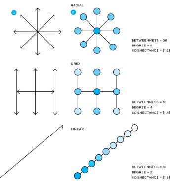 Fig. 2: Spatial Connectivity, Highlighting Betweenness and Connectance of Common Room and Door Configurations(A) Classic network representation uses circles and lines. (B) The architectural translation of networks uses rectangles. Shaded areas correspond to a measure of betweenness (the number of shortest paths between all pairs of spaces that pass through a given space over the sum of all shortest paths between all pairs of spaces in the building), degree (the number of connections a space has to other spaces between any two spaces), and connectance (the number of doors between any two spaces). (C) The arrows represent possible directions of microbial spread as determined by the layout of the built environment. (D) The circles represent the current knowledge of microbial spread based on microbial abundance through built environments as determined by layout. Darker colors represent higher microbial abundance, and lighter colors represent lower microbial abundance.
