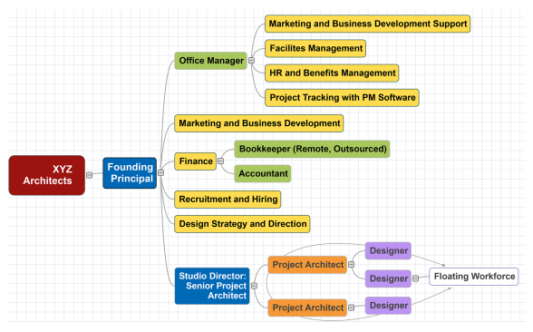 An organizational diagram representing the roles within a typical architecture firm of eight people, with potential to be scalable to around 12 people. The yellow reflects business functions; green reflects administrative roles; blue reflects firm leadership; orange reflects experienced architects; purple reflects production staff.