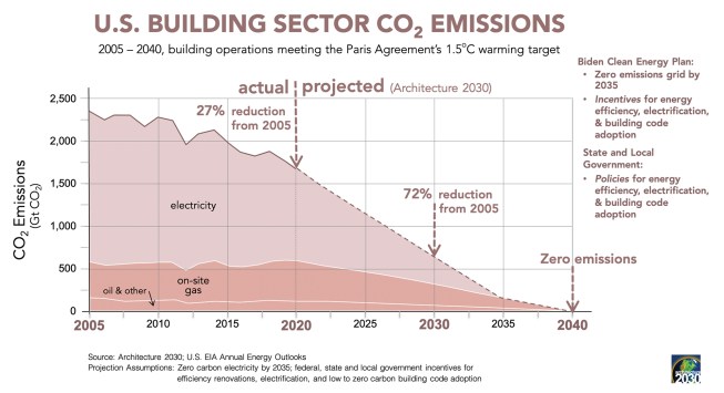 Projection assumptions: Zero carbon electricity by 2035; federal, state, and local government incentives for efficiency renovations, electrification, and low- to zero-carbon building code adoption.