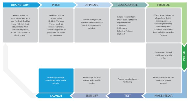 Typical R+D workflow for new features at Cove.Tool