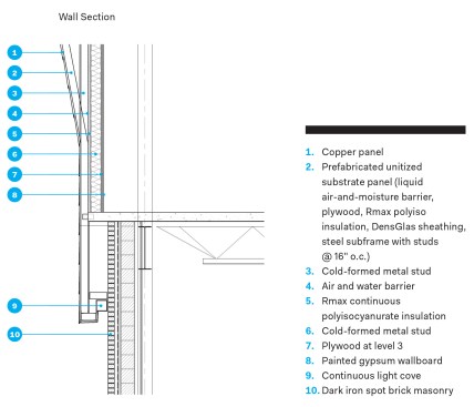 Wall section at copper and brick cladding intersection