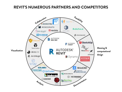 For each of Autodesk Revit’s competencies, companies offering alternative exist. Some are complementary and enhance Revit's value; others are competitive and aim to steal customers. This diagram shows a non-exhaustive list of companies in key areas of the Revit ecosystem.
