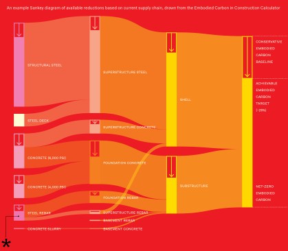 An example Sankey diagram of available reductions based on current supply chain, drawn from the Embodied Carbon in Construction Calculator