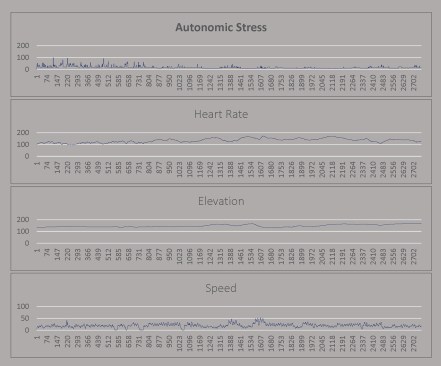 The tool's measurements of autonomic stress, on a scale of 0-100, appear to not correlate to physical exertion stressors. As one might expect, heart rate (measured in beats per minute) increases with elevation of the commuting route, and speed increases with descents in elevation, but autonomic stress remains relatively stable. This suggests that the platform is successfully isolating emotional (autonomic) stress from physical stress.