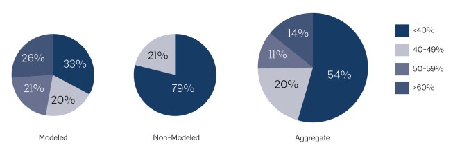 Percent improvement in predicted energy use intensity based on whether the projects utilized energy modeling.