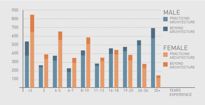 Survey respondents' years of experience