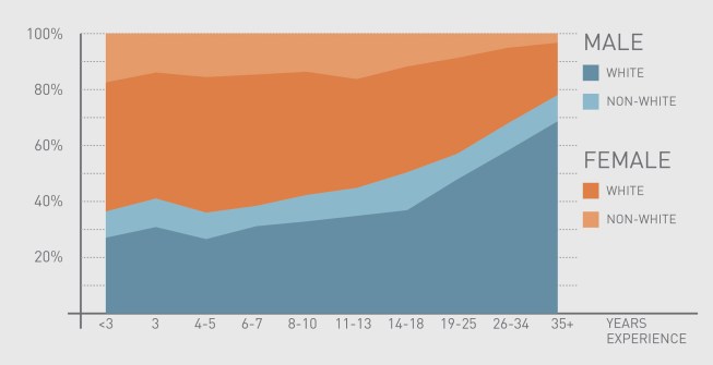 Diversity among survey respondents versus years of experience