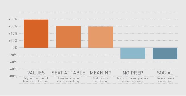 Top correlations with positive or negative assessment of workplace culture