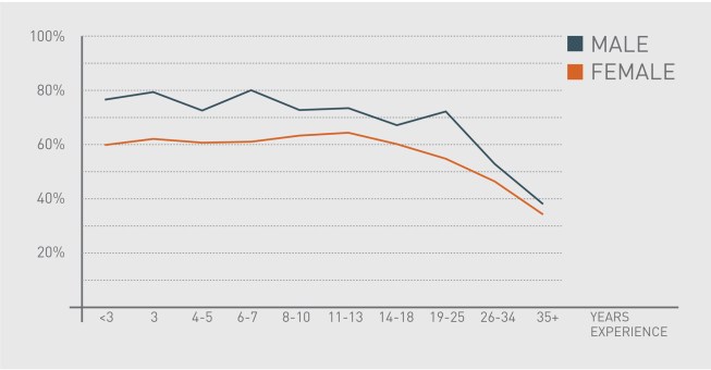 Probability of aspiring to be a principal