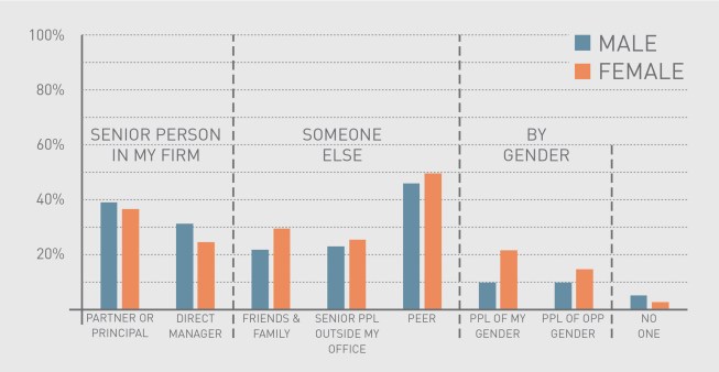 Sources of professional guidance