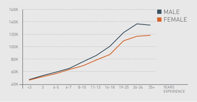 Average salary by years of experience