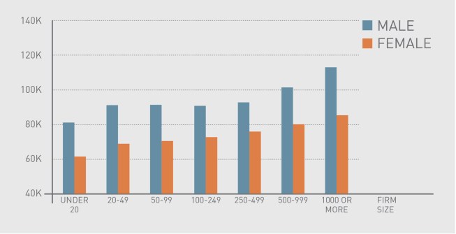 Average salary by firm size
