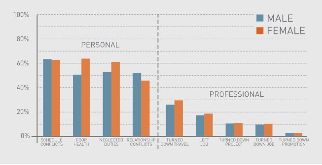 Challenges due to work-life flexibility