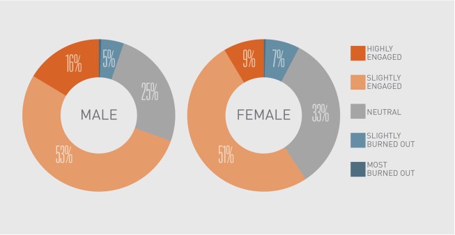 Percentage of respondents who report feeling burned out or engaged, by gender