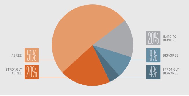 Survey respondents' satisfaction with their education