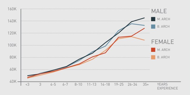Average salary by degree type