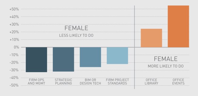 Typical office tasks for respndents with fewer than five years of experience